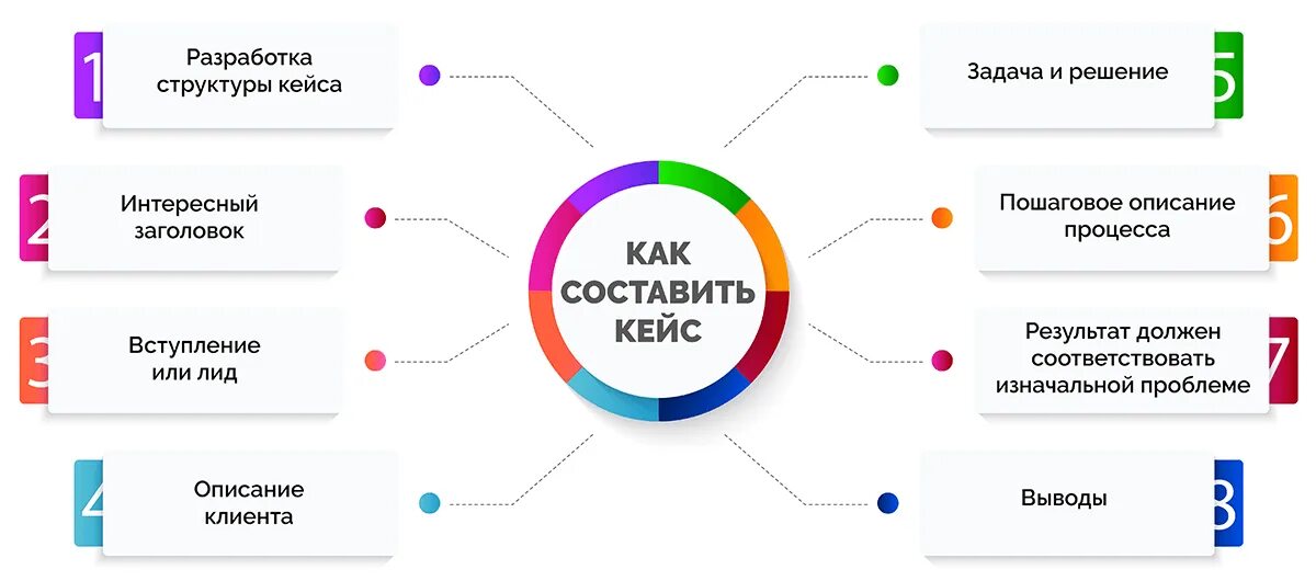 Кейс - что это такое в бизнесе и маркетинге кейс-метод (case study) - технологии