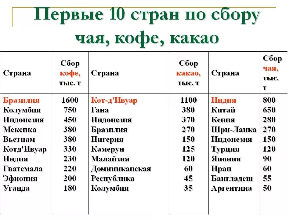 Крупнейшим производителем кофе является. Страны Лидеры по производству чая. Страны Лидеры по выращиванию чая. Страны-Лидеры по производству чая кофе какао. Страны Лидеры по производству какао.