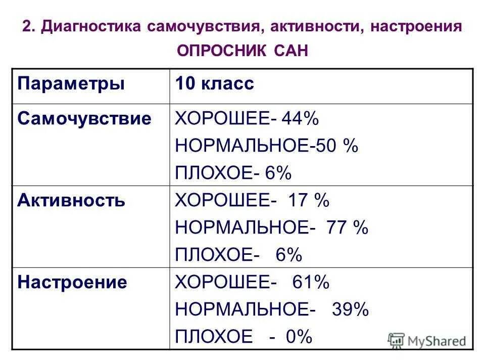 Тест на общее состояние. Тест опросник сан. самочувствие активность настроение сан. диагностика самочувствия активности настроения опросник сан.