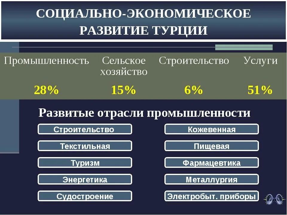 Социально экономический факт россии. Отрасли промышленности Турции. Отрасли экономики Турции. Отраслевая структура экономики Турции. Структура экономики Турции.