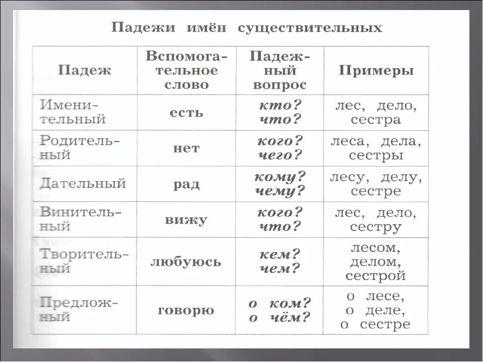 Падежи правило 3 класс. Русский язык 3 класс падежи имен существительных. 3 Класс русский язык падежи существительных таблица. Падежи русского языка 3 класс таблица.