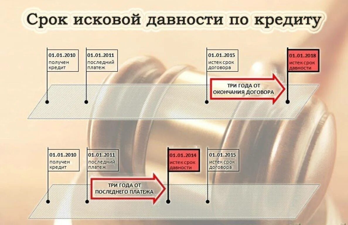 Сроки задолженности по кредиту отмены судебного. Срок исковой давности по кредиту. Срок исковой давности по кредитной карте. Срок давности по кредитным долгам. Срок исковой давности кредит.