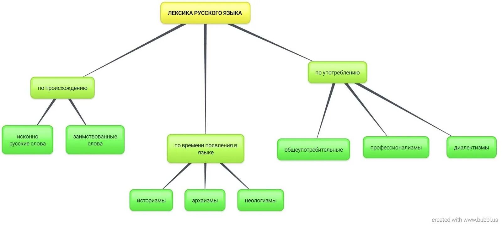 Лексика современного русского языка схема. Лексикология группы слов. Группы лексики таблица. Лексические группы слов в русском языке. Делится на три основные группы