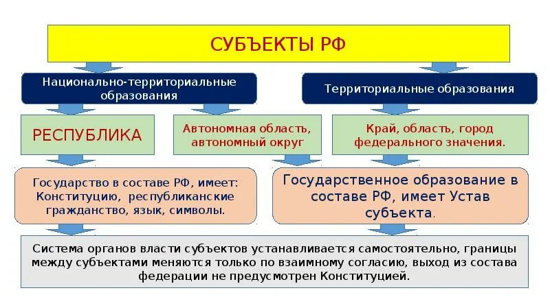 Национально территориальный принцип рф. Национально-территориальный принцип субъекты. Национальный и территориальный принцип образования субъектов. Территориальный принцип субъектов РФ. Национальный принцип и территориальный принцип.