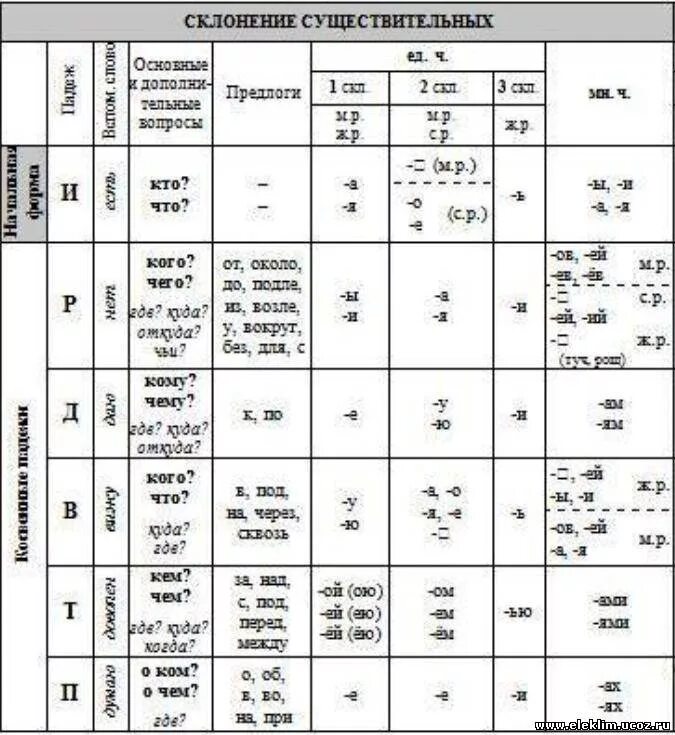Падежное склонение имен существительных таблица. Таблица падежей и склонений с окончаниями. Падежи и склонение имен существительных таблица 4 класс. Склонение существительных в русском языке таблица по падежам. Именительный падеж какое склонение