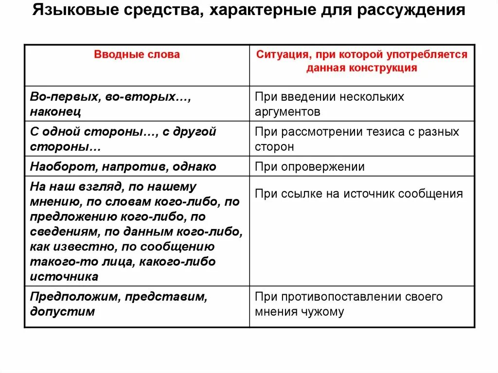 Вводные слова отношения между доказательствами примеры. Языковые средства рассуждения. Языковые особенности рассуждения. Языковые средства текста рассуждения. Языковые средства, характерные для рассуждения.