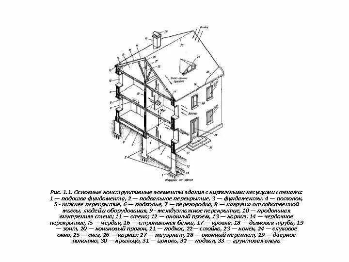 Определение конструктивных элементов. Основные конструктивные элементы зданий. Основные части зданий и их конструктивные характеристики. Конструктивные элементы здания с кирпичными стенами. Конструктивные элементы здания с кирпичными несущими стенами.