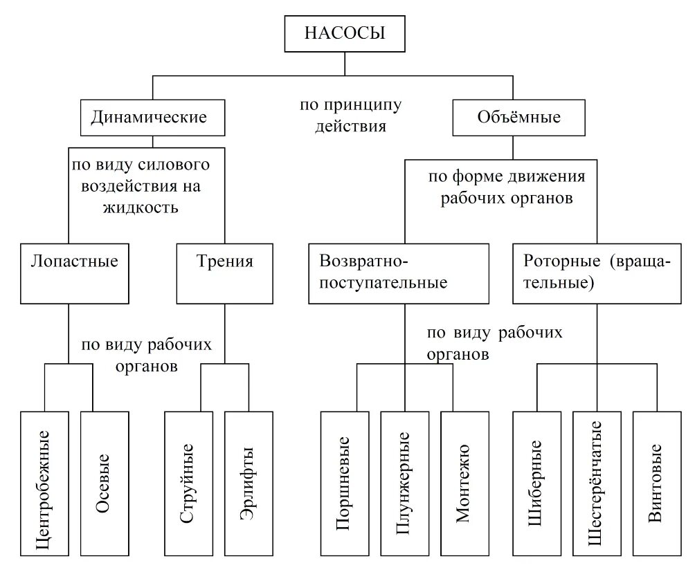 Виды насосов на производстве. Насосы классификация насосов. Динамические насосы классификация. Эцв 12-255-30. Циркуляционный насос консольный 80xx100.