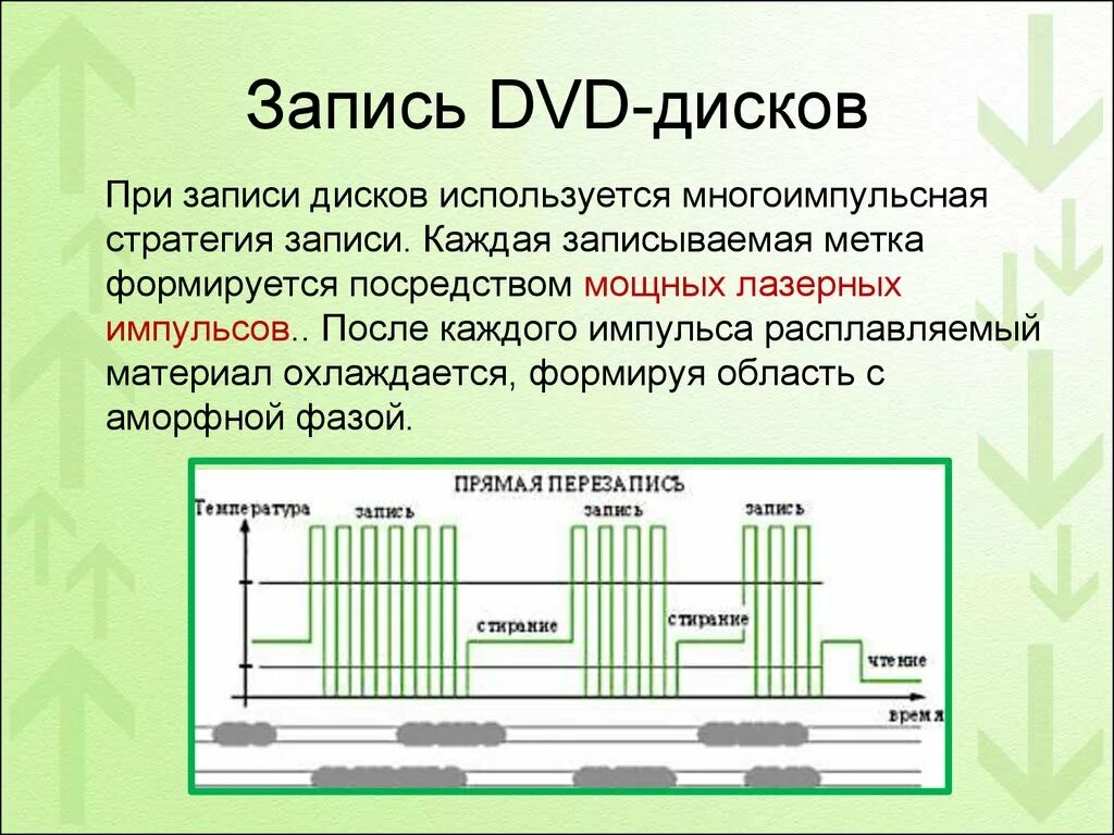 Принципы записи. Принципы записи информации на DVD. Принцип записи на компакт-диск. Принцип записи на DVD-диск. Принцип записи DVD.
