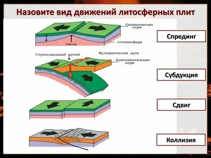 Как двигаются плиты