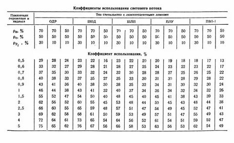 Коэффициент использования светового потока таблица