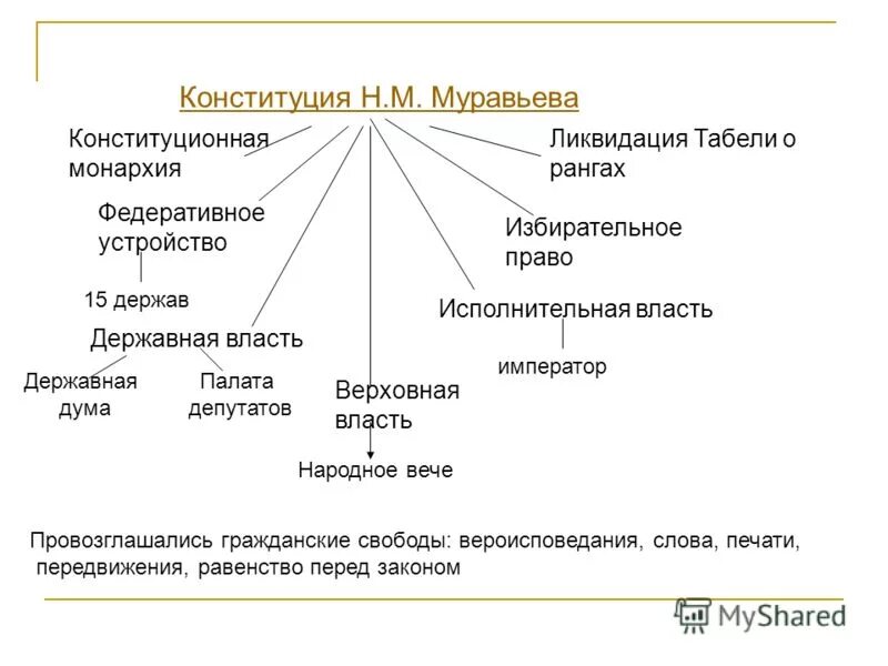 Конституция муравьева. Конституция н м Муравьева. Конституция Никиты муравьёва. Никита муравьев Конституция. Конституция н Муравьева кратко.