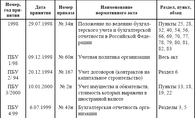 Минфина рф от 29.07 1998 34н. Нормативная база по учету финансовых результатов. Нормативные акты по бухгалтерскому учету финансовых результатов.. Нормативное регулирование учета финансовых результатов предприятия. 20. Нормативные акты бухгалтерского учета о доходах организации.