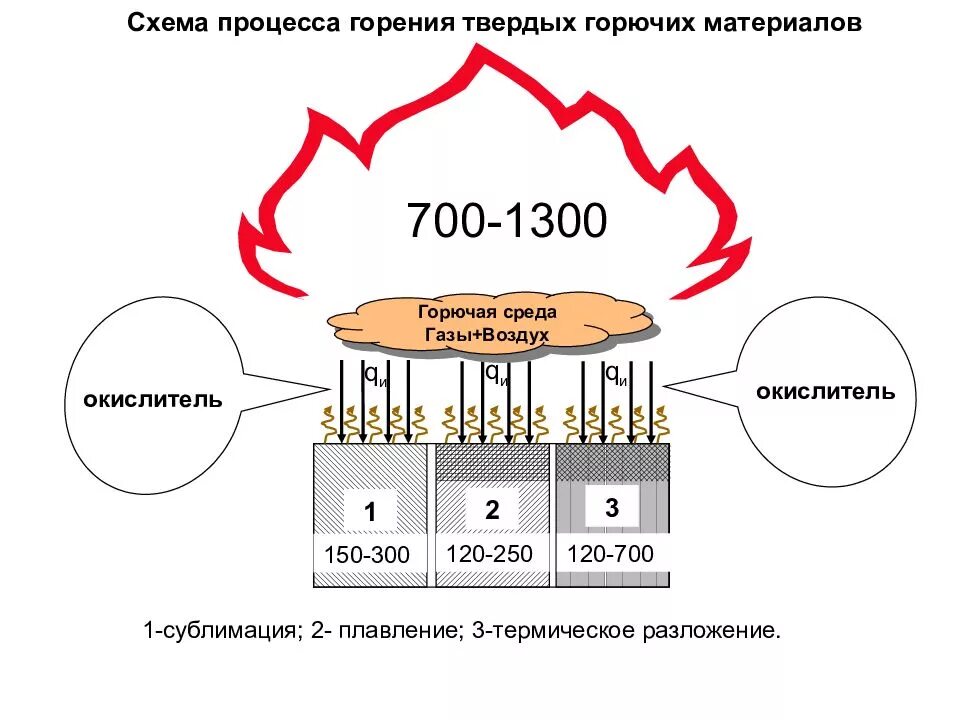 Горение древесины схема пламени. Схема процесса горения жидкости. Процесс горения схема. Процесс горения топлива. Технологии горения