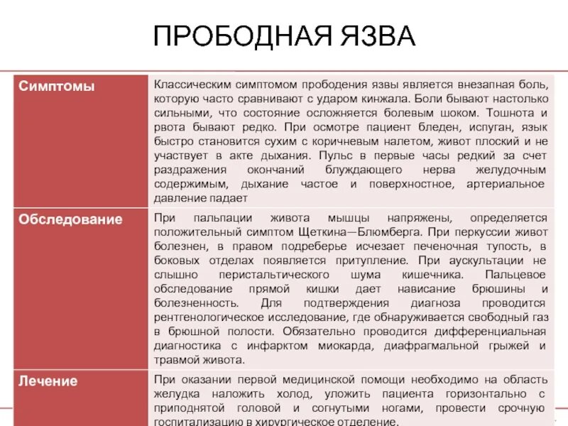 Перфоративная язва боли. Симптомы язвенной болезни по авторам. Язва желудка симптомы по авторам. Прободная язва симптомы. Язвенная болезнь желудка симптомы по авторам.