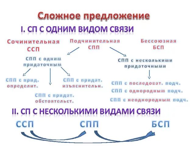 Классификациясложных предл. Сложные предложения. Типы отношений в сложном предложении. Классификация сложных предложений.