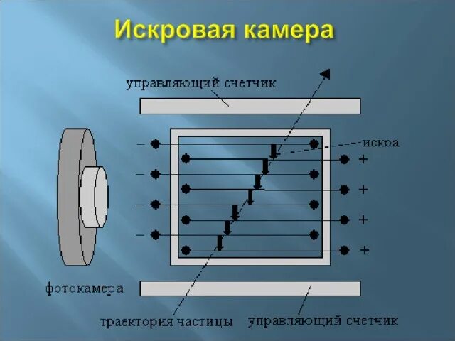 Искровая камера принцип действия. Искровая камера. Искровая камера частицы. Искровая камера метод. Счетчики заряженных частиц.