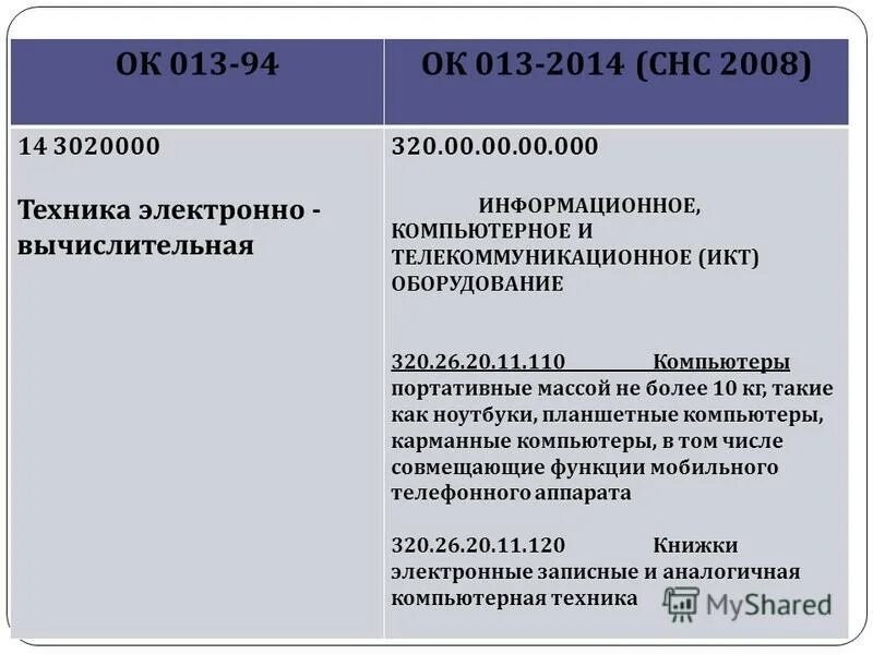 код общероссийского классификатора основных фондов. 11 110. коды в классификаторе основных средств. окоф 320. окоф 320.