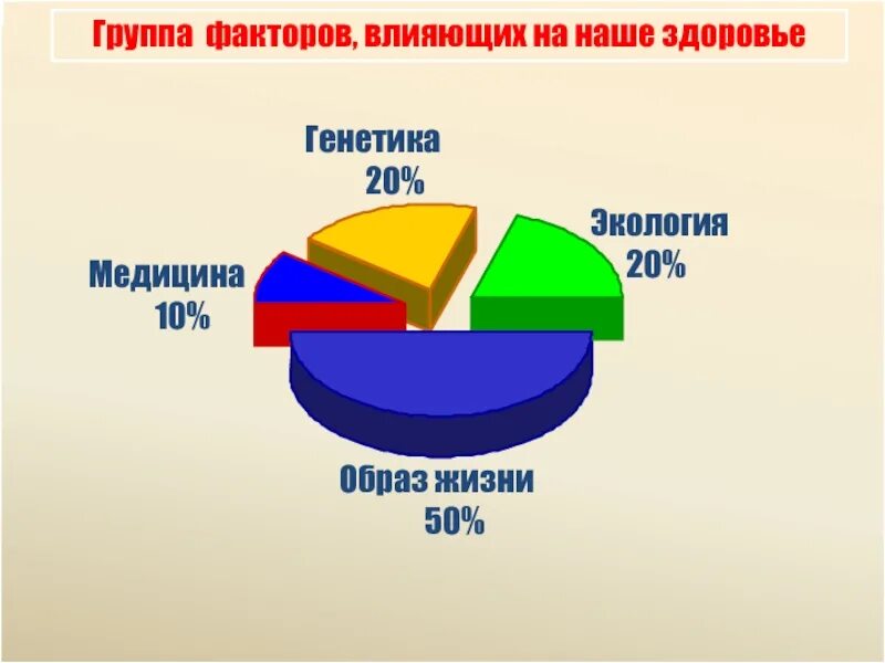 Образ жизни влияние на здоровье населения. Здоровый образ жизни статистика. Группы факторов влияющих на наше здоровье. Статистика здорового образа жизни в России. Статистика здорового образа жизни в мире.