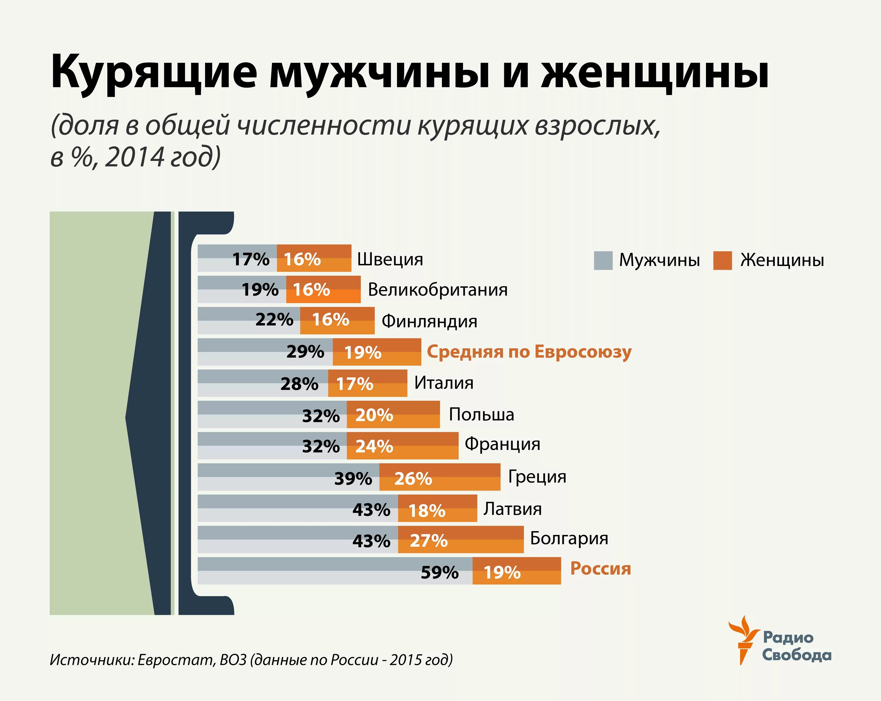 Статистика курения. Статистика курильщиков в мире. Статистика стран по курению. Статистика курения в России.