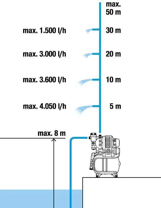 Насосная станция Gardena 3000/4 глубина всасывания. Максимальная глубина всасывания насосной станции. Насосная станция глубина всасывания 20 метров. Высота подъема воды насосом это.