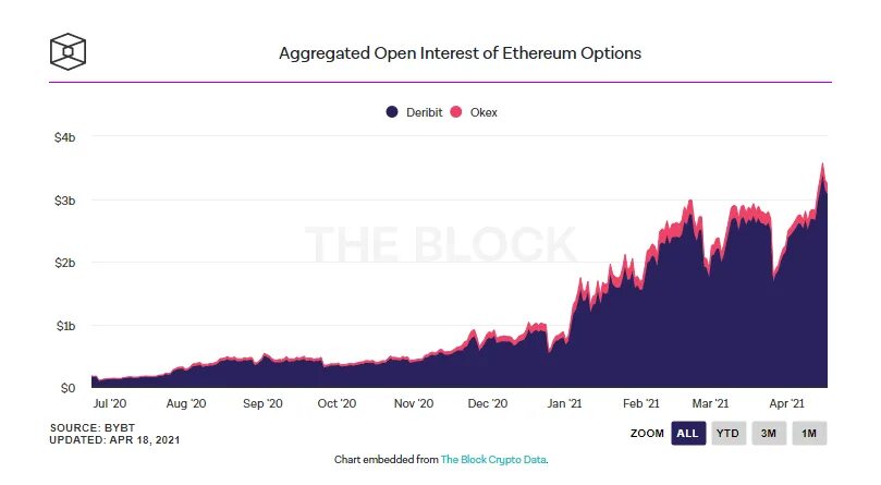Сколько эфириум в рублях. График эфириума 2017 год. График спроса биткоина. Интерес к криптовалюте на 2021 год. Цифровой рубль на Ethereum.