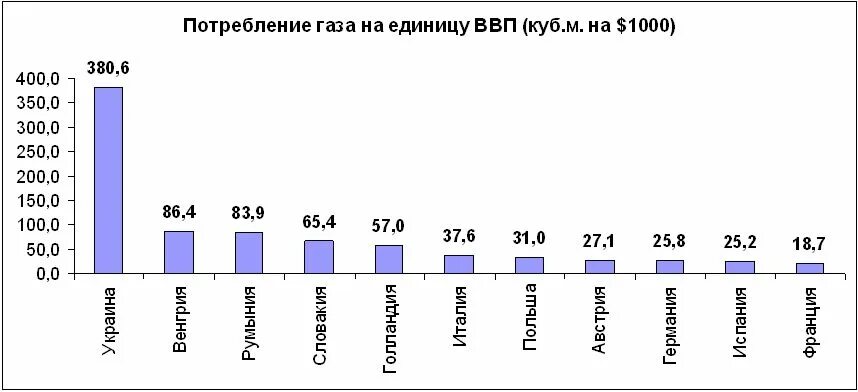 Потребление газа в РФ. Потребление газа в России по годам. Потребление газа в мире