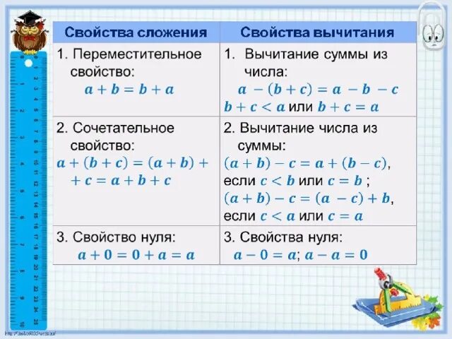 Урок 8 a b. Таблица свойств сложения и вычитания 5 класс. Свойства сложения примеры. Арифметические действия примеры. Свойства сложения и вычитания примеры.