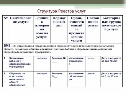 Формирования и ведения реестров государственных услуг
