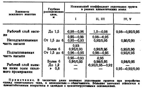 Коэффициент уплотнения песка