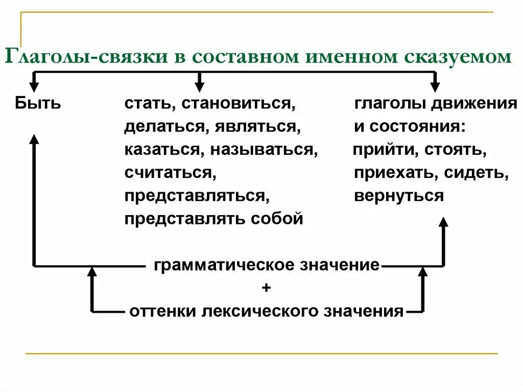 Глагол связка сказуемого. Глаголы связки в составном именном сказуемом. Глаголы связки в составном именном сказуемом таблица. Глагол связан в составном именном сказуемом. Глагол связка.