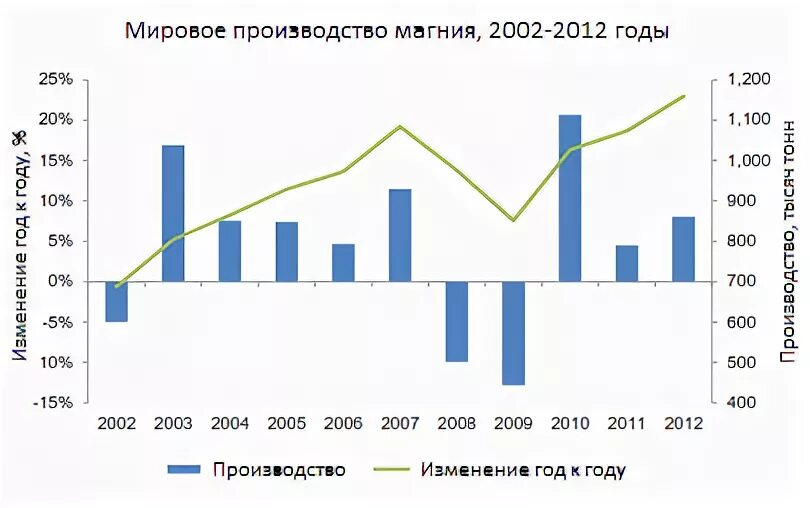 Производство магния