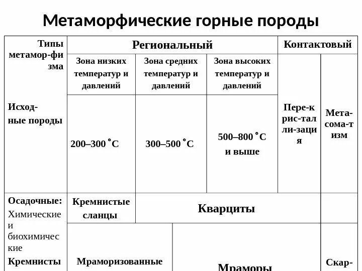 Выбрать метаморфические горные породы. Метаморфические горные породы таблица. Характеристика метаморфических горных пород. Классификация метаморфических горных пород. Метаморфические горные породы типы метаморфизма.