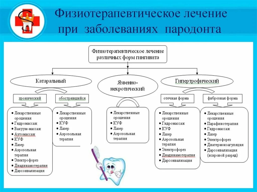 Методы лечения различных заболеваний. Физиотерапия таблица методов лечения. Физиотерапевтическое лечение заболеваний пародонта. Физиотерапевтические методы лечения заболеваний пародонта. Физиотерапевтическое лечение при заболеваниях пародонта.