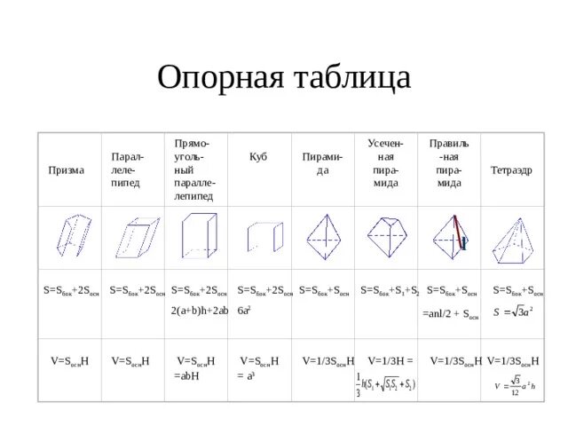 Многогранники 10 класс формулы. Формулы многогранники 10 класс геометрия. таблица объемы многогранников и тел вращения. таблица площадей и объемов многогранников и тел вращения.