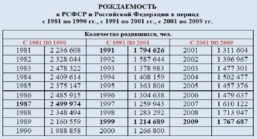 Сколько будет лет 1998. Статистика рождаемости. Статистика рождаемости в России по годам. Таблица рождаемости в России. Рождаемость в России по годам таблица.