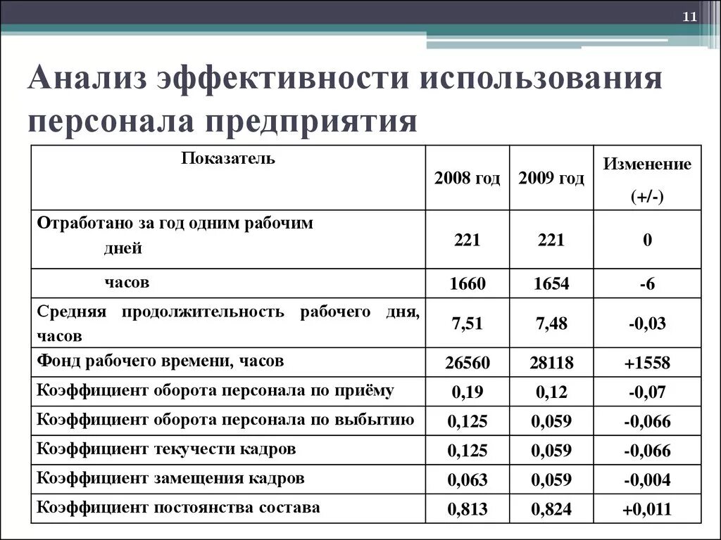 3 расчет показателей эффективности. Анализ эффективности использования персонала предприятия таблица. Анализ эффективности использования персонала предприятия. Оценка эффективности использования персонала организации. Анализ эффективности использования персонала на предприятии кратко.