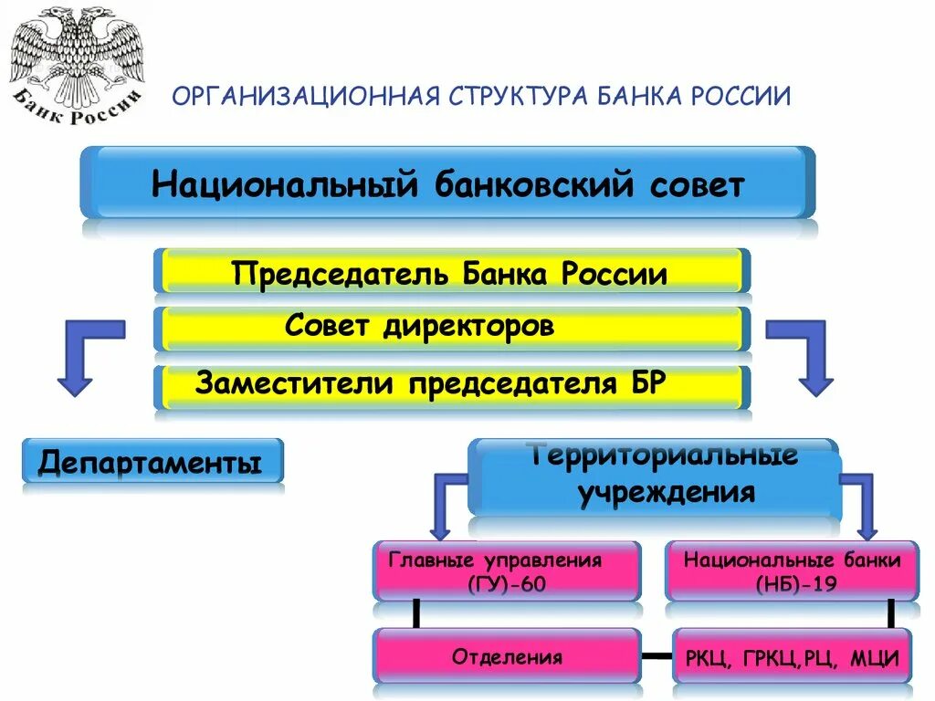 Учреждения центрального банка российской федерации. Структура управления ЦБ РФ схема. Структура национального банка РФ. Организационная структура банка России. Структура центрального банка.