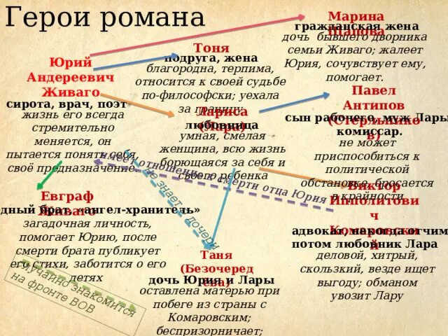 Доктор Живаго схема. Доктор Живаго персонажи. Доктор Живаго герои схема.