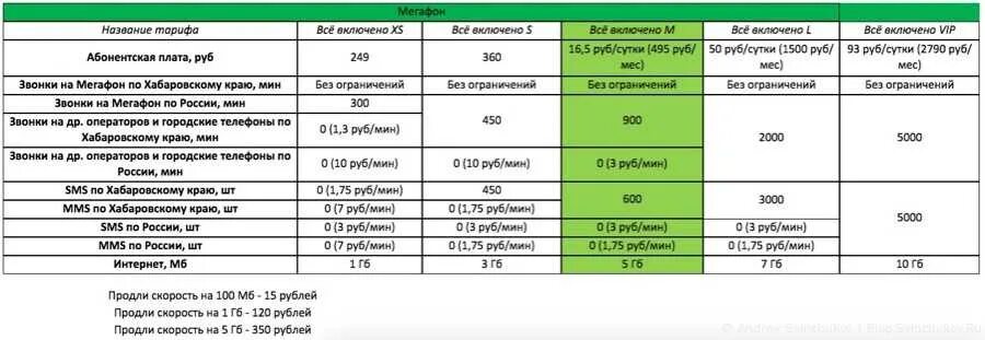 Абонентская плата МЕГАФОН. Тарифный план. Названия тарифов мобильных операторов. Тарифы с абонентской платой.