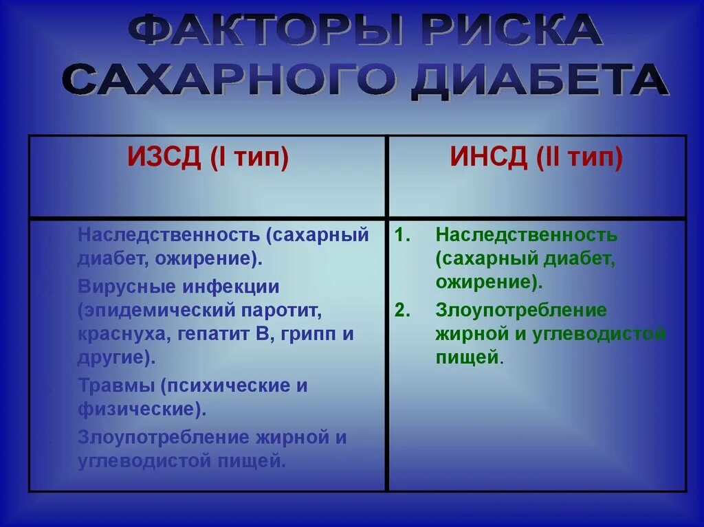 Факторы риска сахарного диабета 1 типа. Сахарный диабет 1 типа инсулинозависимый. Факторы риска инсулинозависимого сахарного диабета. Наследственность сахарного диабета 1 типа.