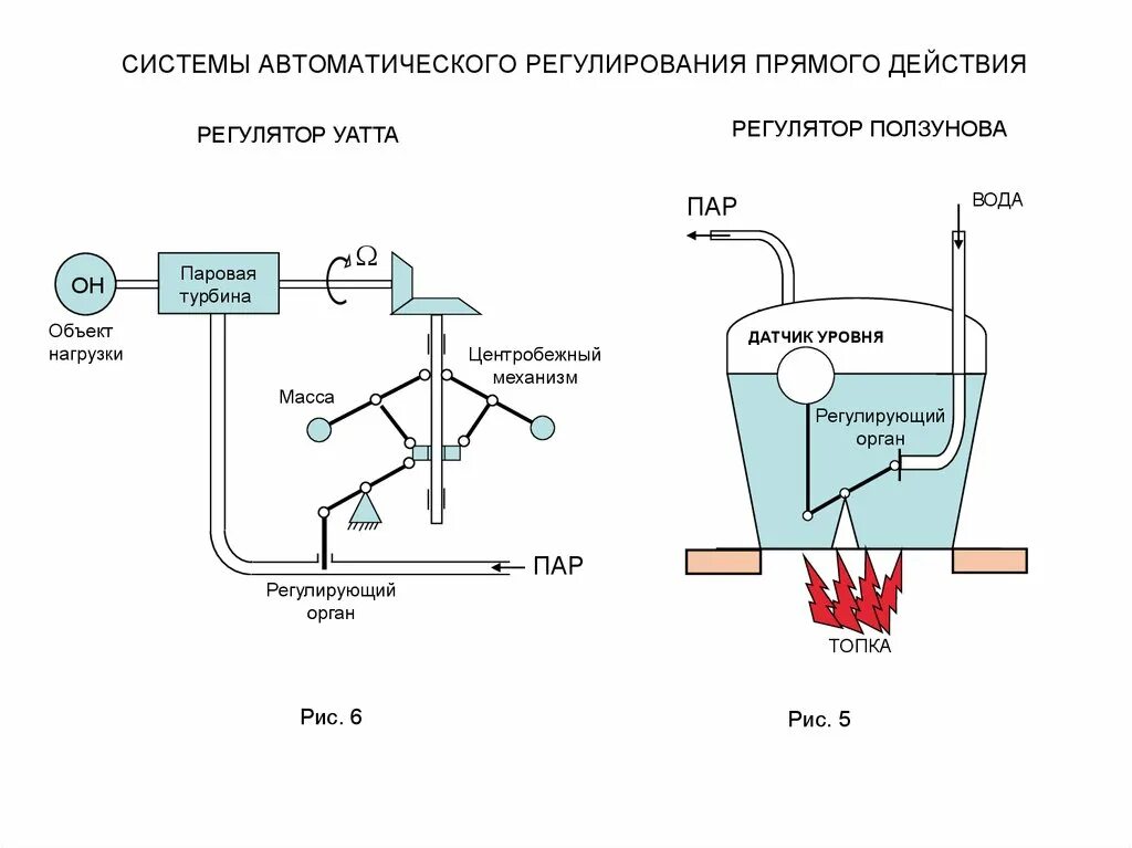 Элементы систем автоматического регулирования. Регулятор ползунова структурная схема. поплавковый регулятор ползунова. структурная схема регулирования регулятора ползунова. схема автоматического регулятора.