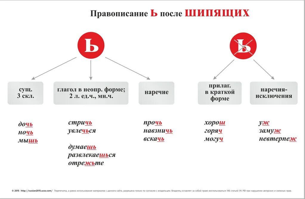 Схема правописания ь после шипящих. Правило ь знак после шипящих в конце. Правило правописания ь знака после шипящих. Правила написания мягкого знака после шипящих.