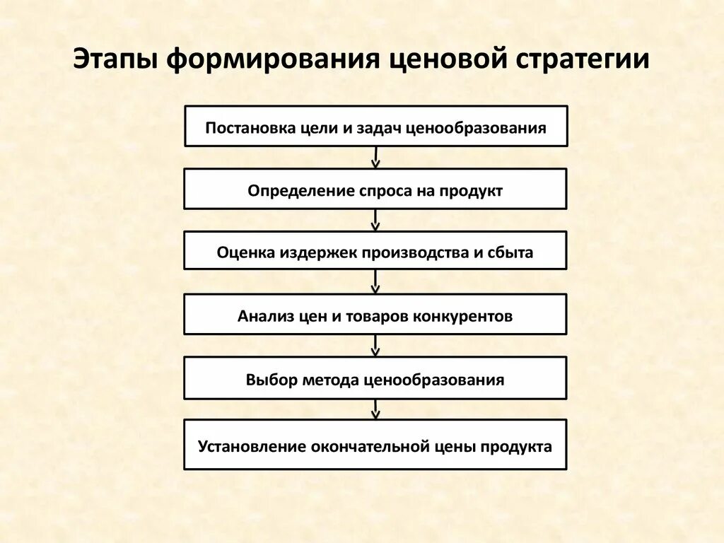 Этапы разработки ценовой стратегии схема. Этапы процесса разработки ценовой стратегии. Этапы разработки ценовой политики и стратегии. Этапы разработки и реализации ценовой политики предприятия.