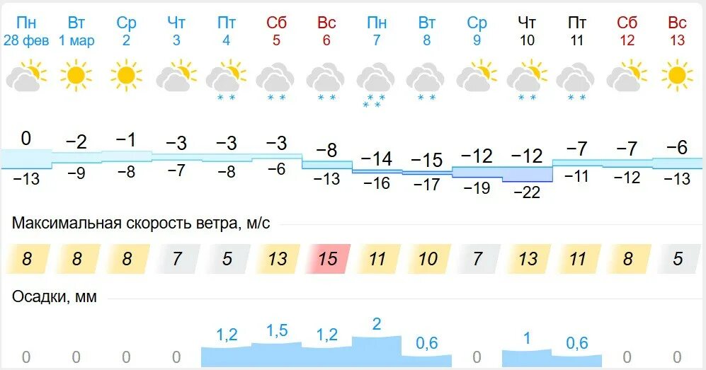 Погода киров 11. Гисметео Киров. Погода Киров на неделю. Погода в Кирове на 2 недели. Погода Киров 3 дня.