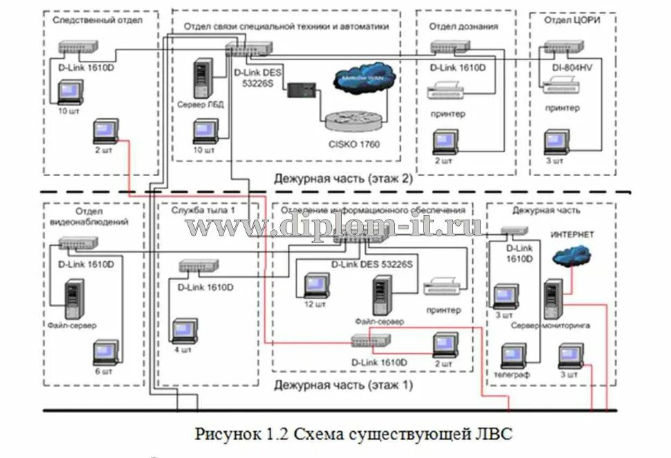 Локальная вычислительная сеть предприятия. Схема локальной сети предприятия. Проектирование ЛВС предприятия. Спроектировать локальную вычислительную сеть. Сети организации курсовая