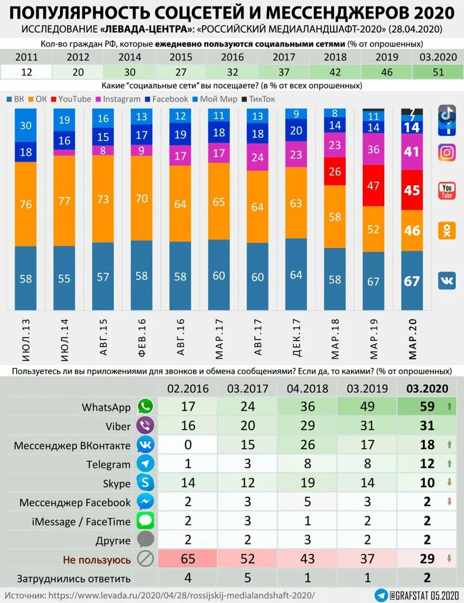 Самые популярные соцсети в России 2020. Самые популярные социальные сети в России 2021. Статистика использования мессенджеров в России. Статистика соцсетей в России.