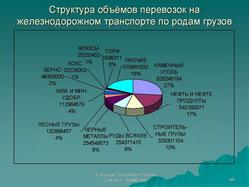 Структура перевозок грузов. Структура грузоперевозок автомобильным транспортом в России. Структура грузовых перевозок. Структура грузовых перевозок железнодорожным транспортом.