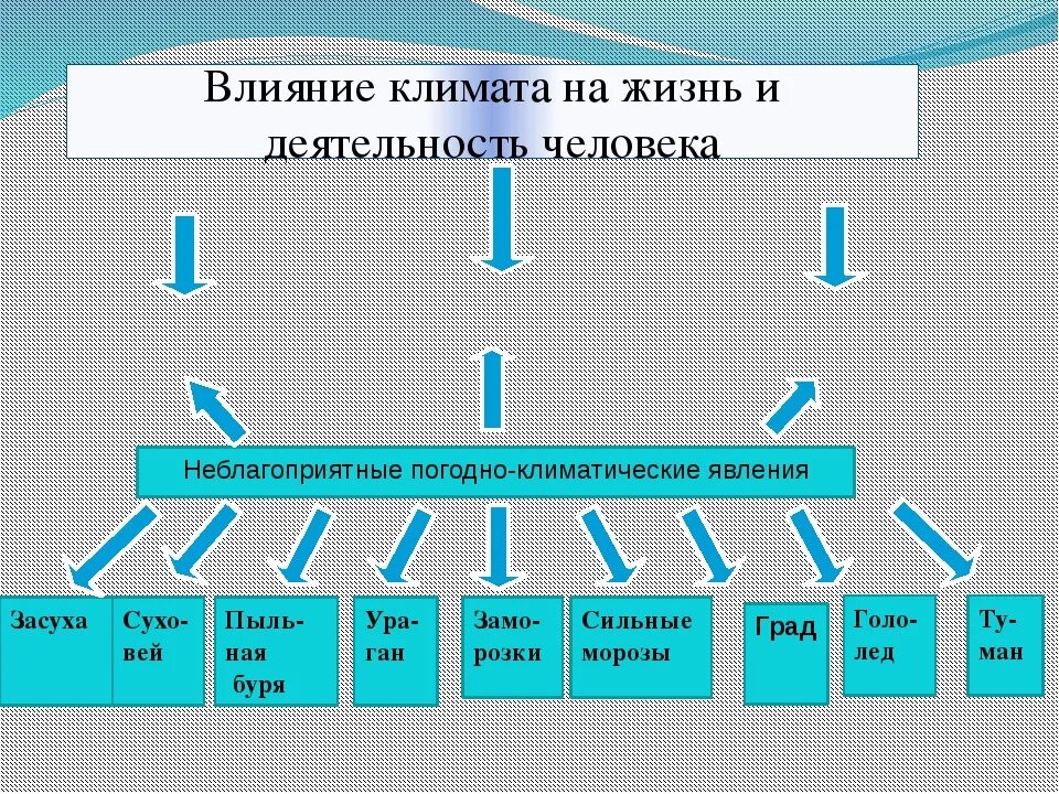 Влияние климата на жизнь деятельность человека. Влияние человека на климат. Влияние деятельности человека на климат. Влияние климата на жизнь и хозяйственную деятельность человека. Презентация воздействие человека на климат.