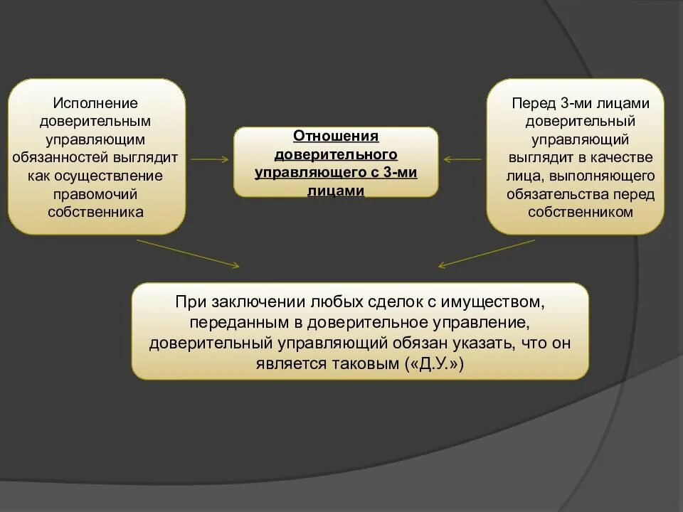 Доверительное управление имуществом. Договор доверительного управления. Отношения доверительного управления. Ответственность доверительного управляющего. Управление имуществом статья